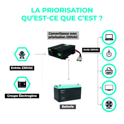 Convertisseur 12VDC/230VAC 1200W Compact avec priorisation – Image 3