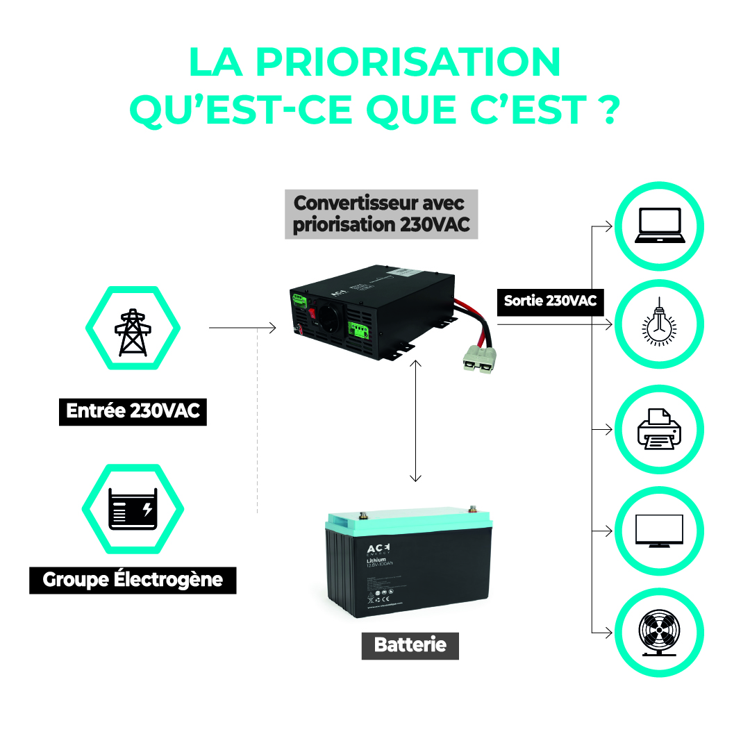 Convertisseur 12VDC/230VAC 1200W Compact avec priorisation – Image 3